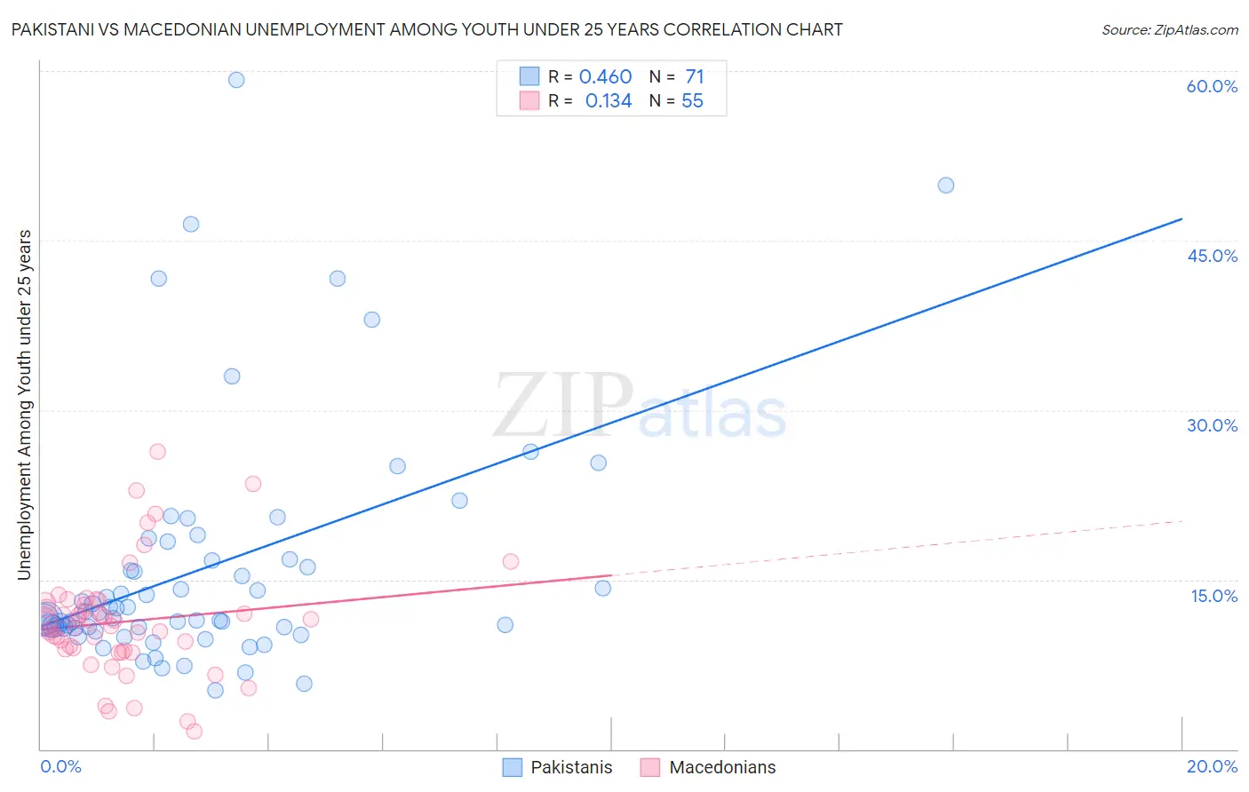 Pakistani vs Macedonian Unemployment Among Youth under 25 years