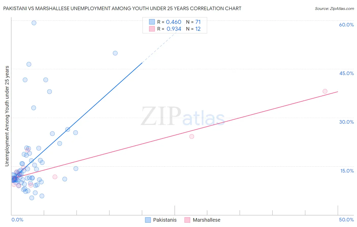 Pakistani vs Marshallese Unemployment Among Youth under 25 years