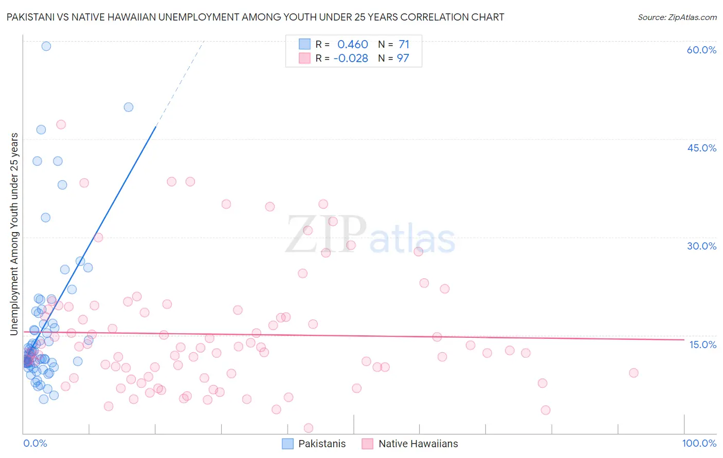 Pakistani vs Native Hawaiian Unemployment Among Youth under 25 years