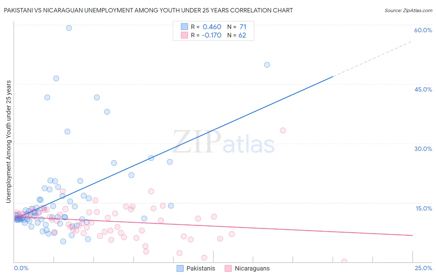 Pakistani vs Nicaraguan Unemployment Among Youth under 25 years