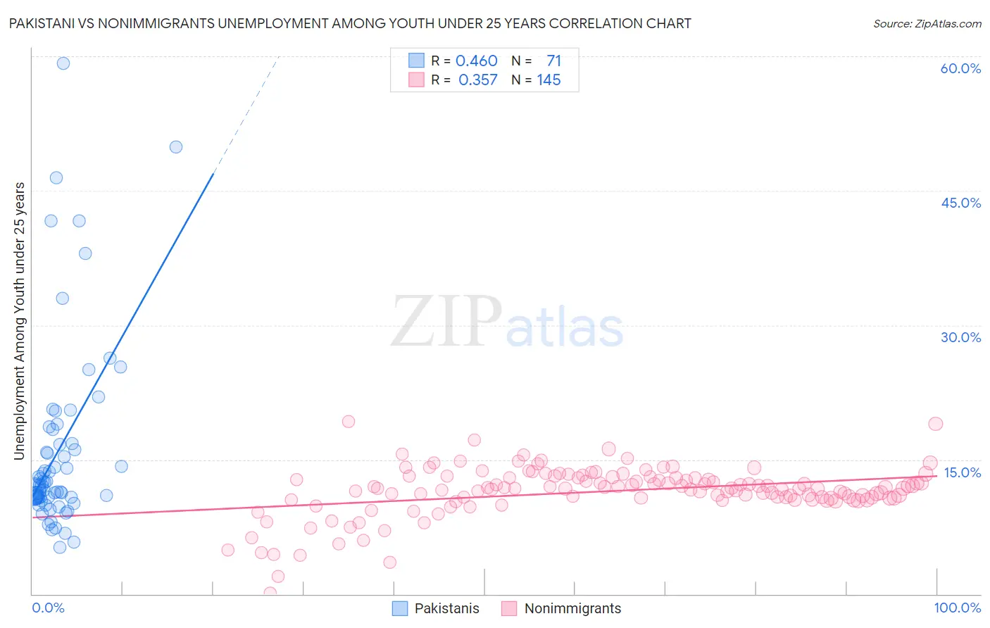Pakistani vs Nonimmigrants Unemployment Among Youth under 25 years