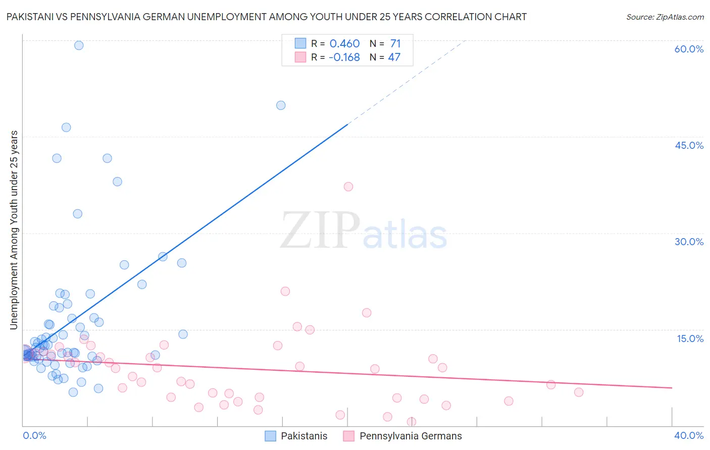 Pakistani vs Pennsylvania German Unemployment Among Youth under 25 years