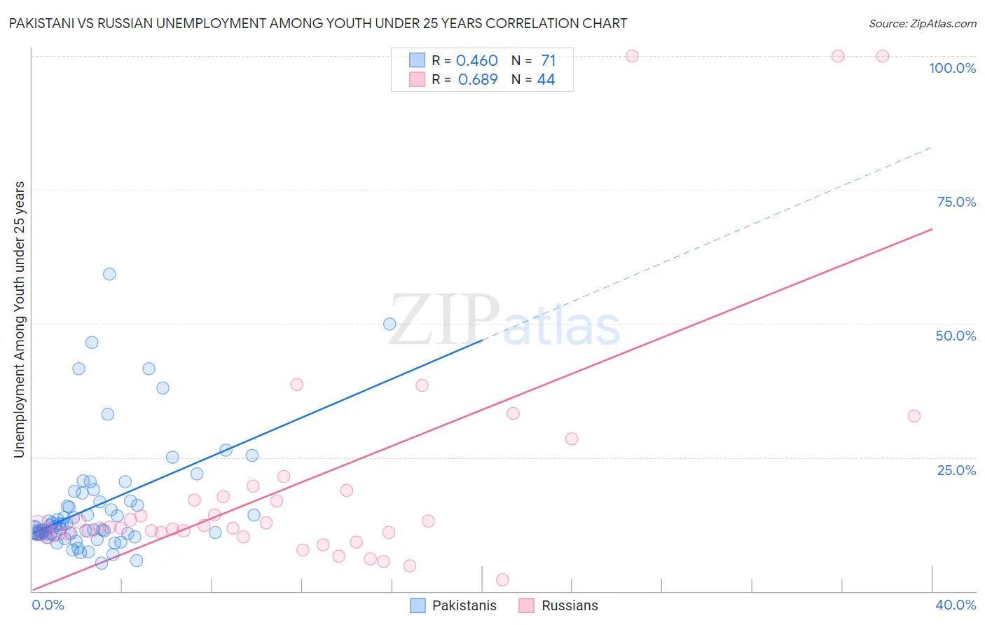 Pakistani vs Russian Unemployment Among Youth under 25 years