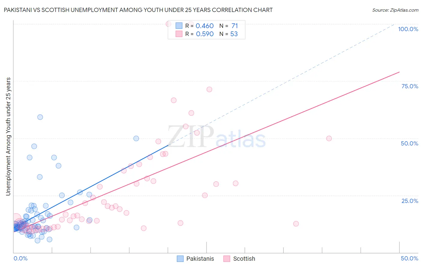 Pakistani vs Scottish Unemployment Among Youth under 25 years