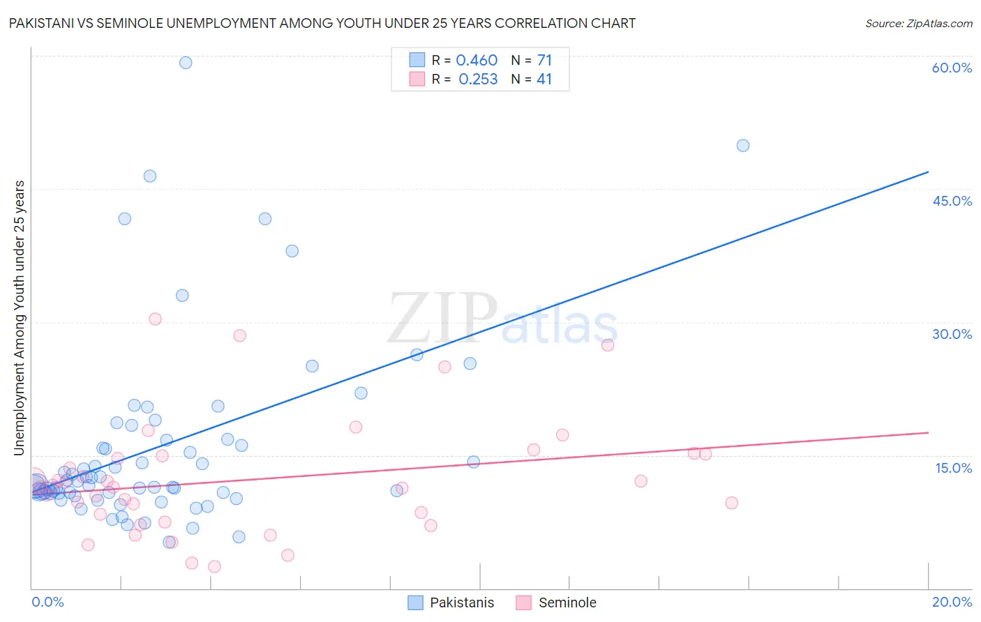 Pakistani vs Seminole Unemployment Among Youth under 25 years