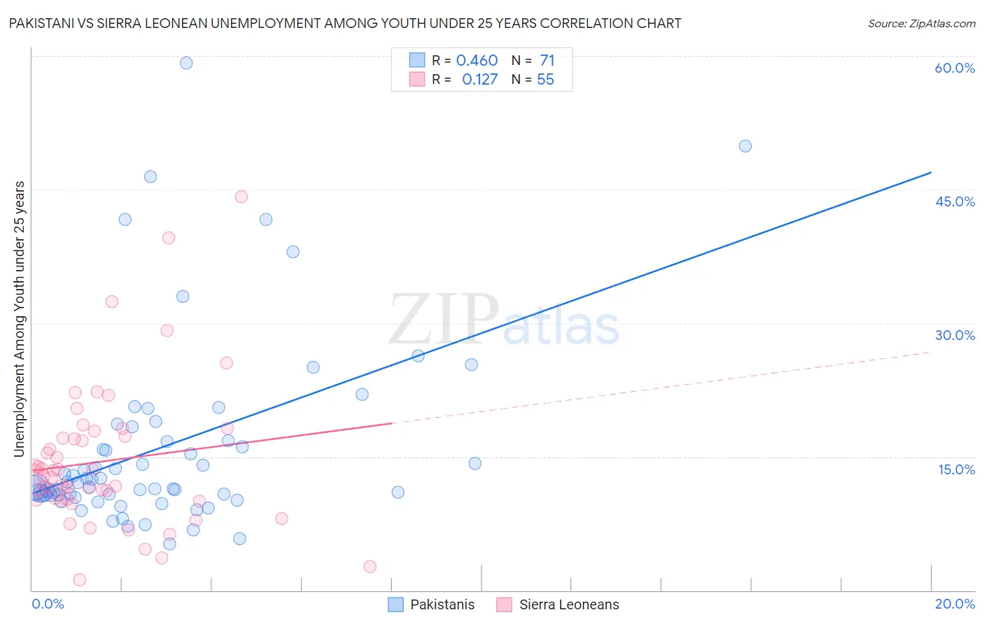 Pakistani vs Sierra Leonean Unemployment Among Youth under 25 years