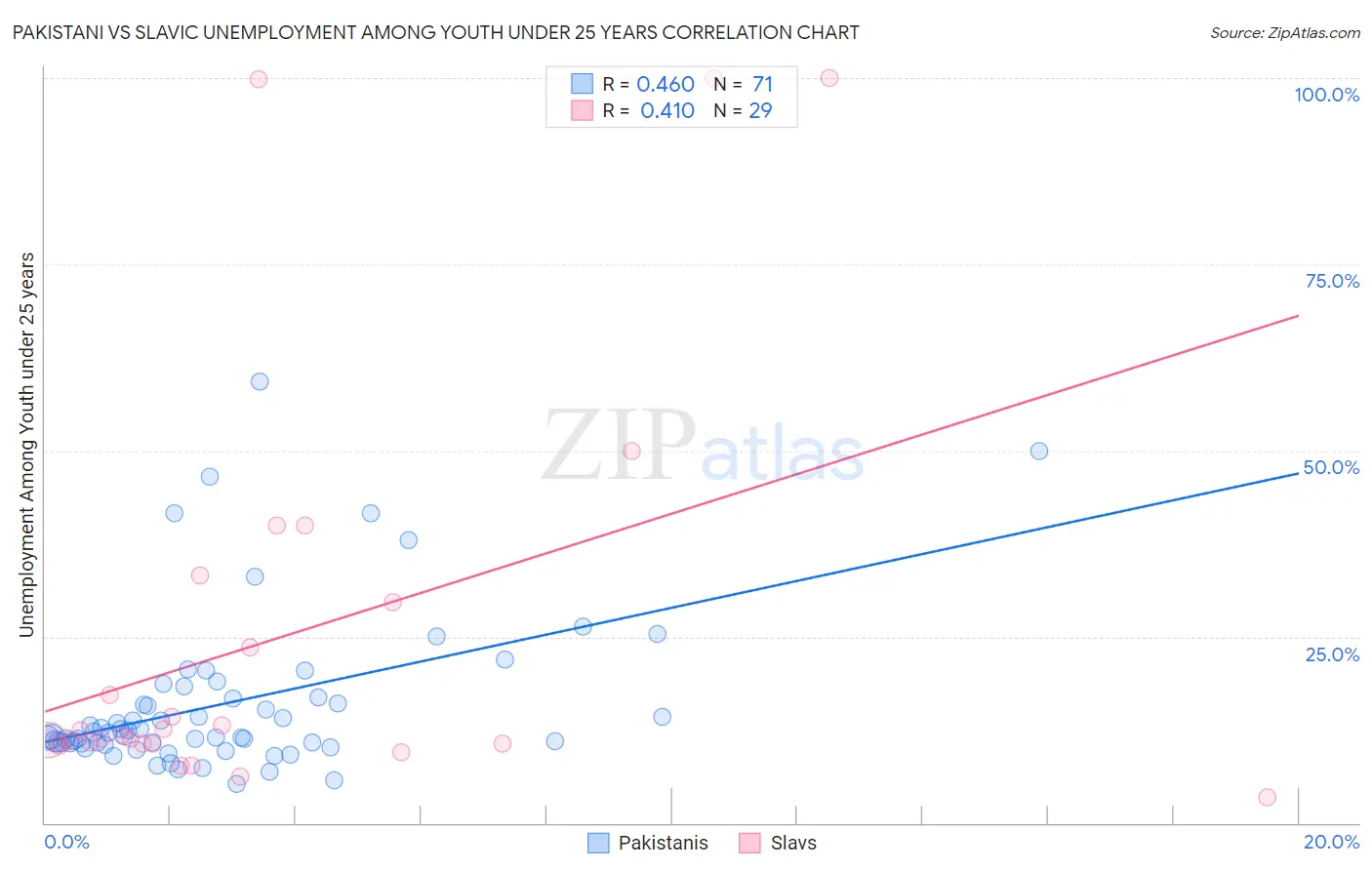 Pakistani vs Slavic Unemployment Among Youth under 25 years