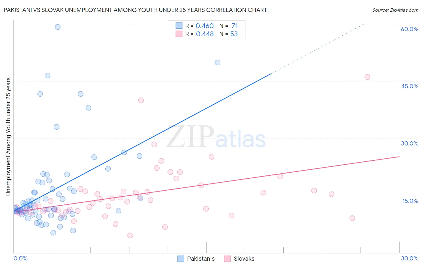 Pakistani vs Slovak Unemployment Among Youth under 25 years