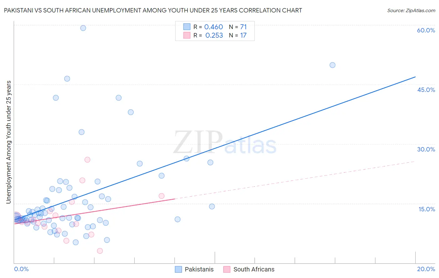 Pakistani vs South African Unemployment Among Youth under 25 years