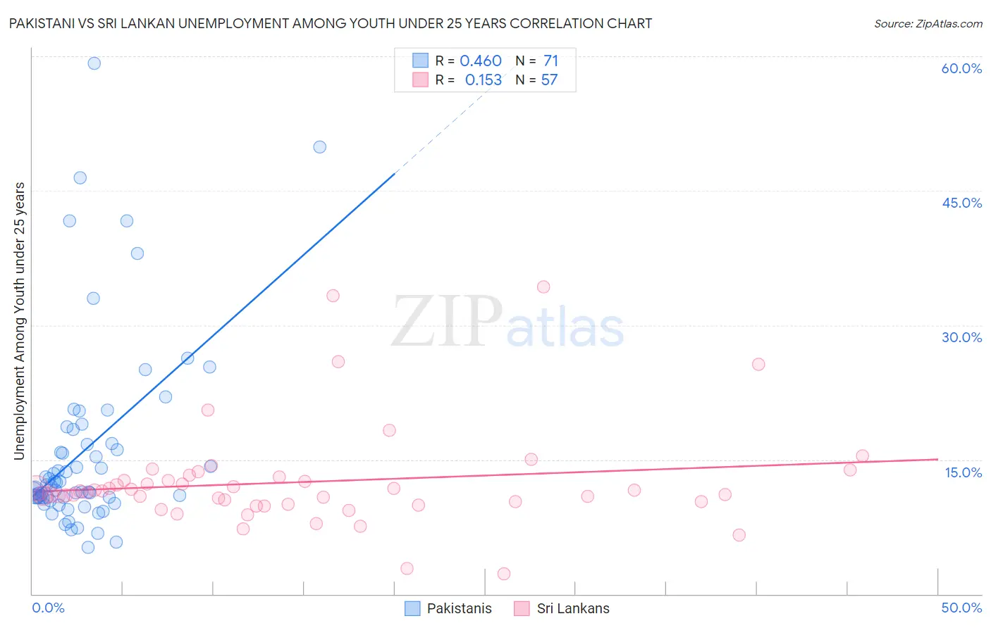 Pakistani vs Sri Lankan Unemployment Among Youth under 25 years