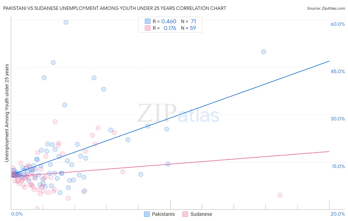 Pakistani vs Sudanese Unemployment Among Youth under 25 years