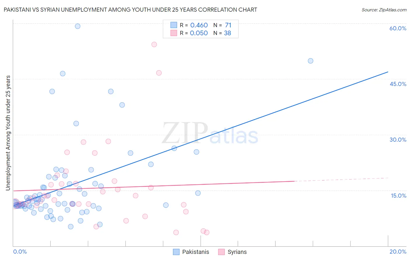 Pakistani vs Syrian Unemployment Among Youth under 25 years