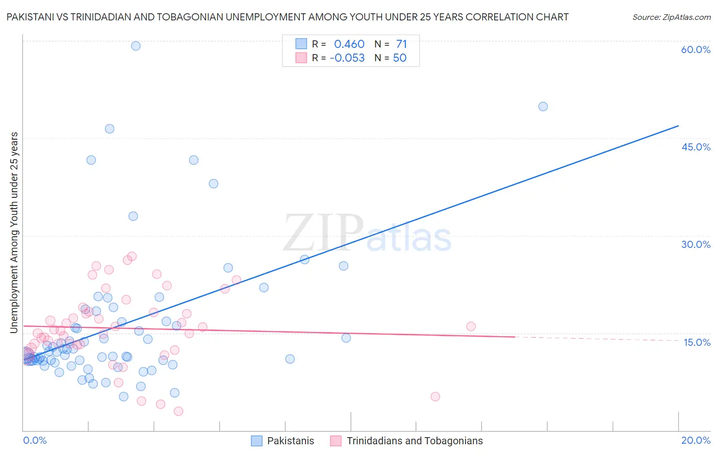 Pakistani vs Trinidadian and Tobagonian Unemployment Among Youth under 25 years