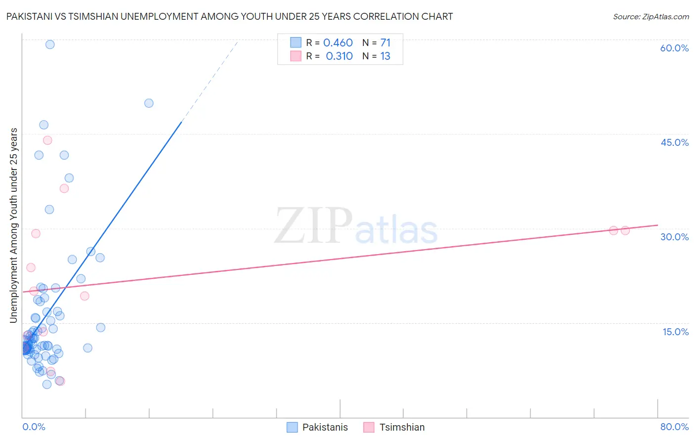 Pakistani vs Tsimshian Unemployment Among Youth under 25 years