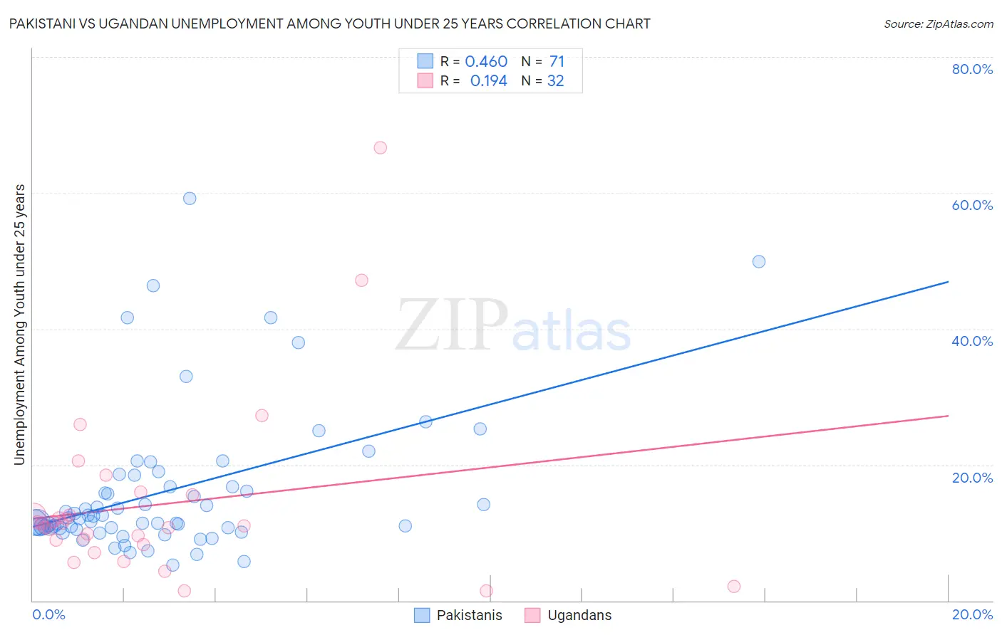 Pakistani vs Ugandan Unemployment Among Youth under 25 years