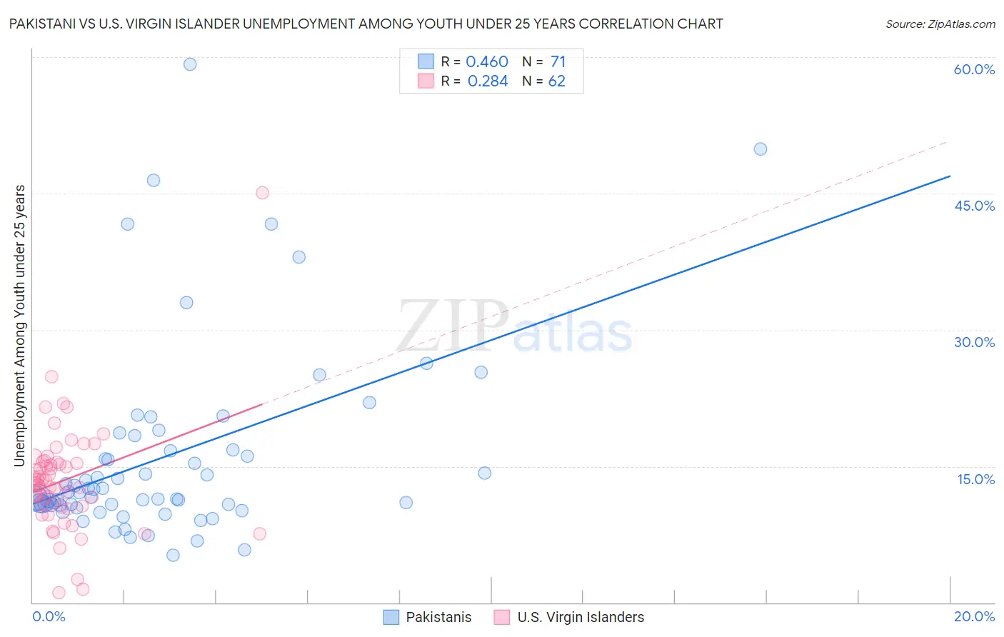 Pakistani vs U.S. Virgin Islander Unemployment Among Youth under 25 years