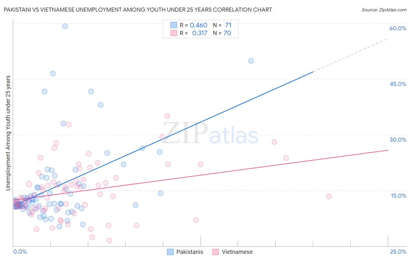 Pakistani vs Vietnamese Unemployment Among Youth under 25 years