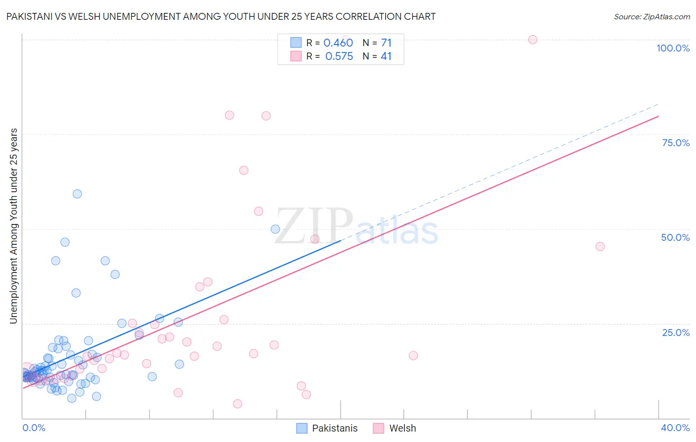 Pakistani vs Welsh Unemployment Among Youth under 25 years