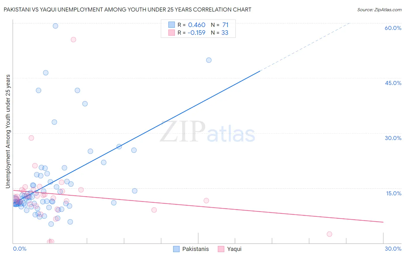 Pakistani vs Yaqui Unemployment Among Youth under 25 years