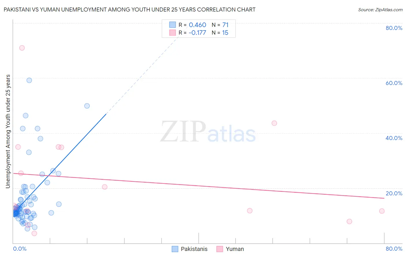 Pakistani vs Yuman Unemployment Among Youth under 25 years