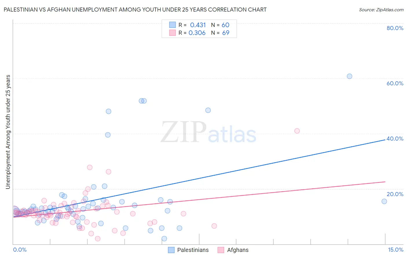 Palestinian vs Afghan Unemployment Among Youth under 25 years