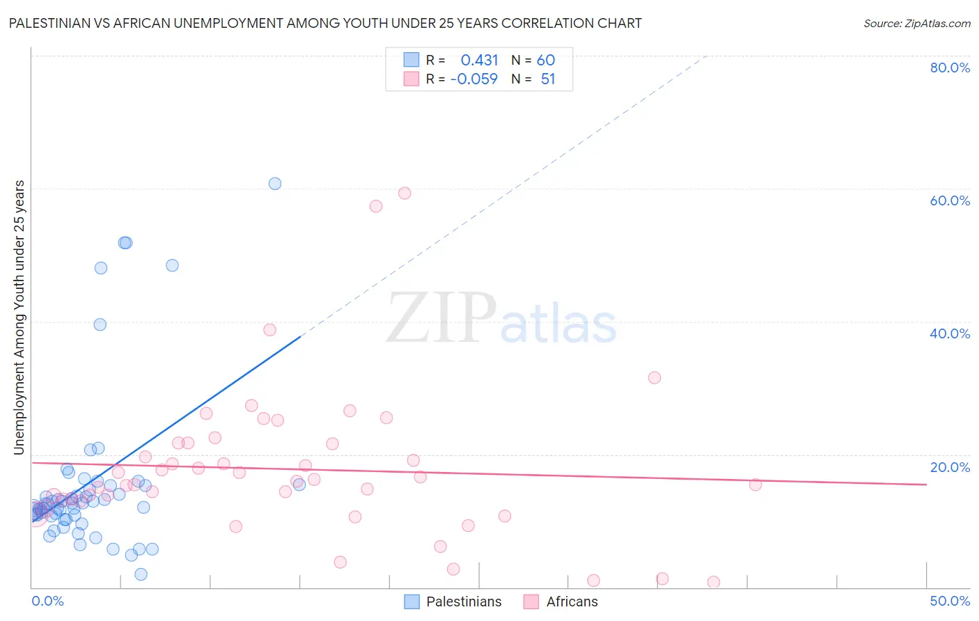 Palestinian vs African Unemployment Among Youth under 25 years