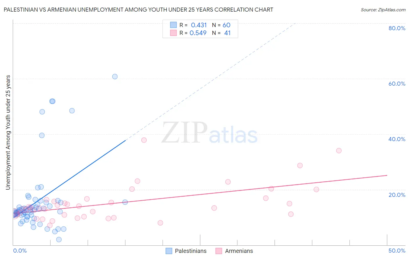 Palestinian vs Armenian Unemployment Among Youth under 25 years