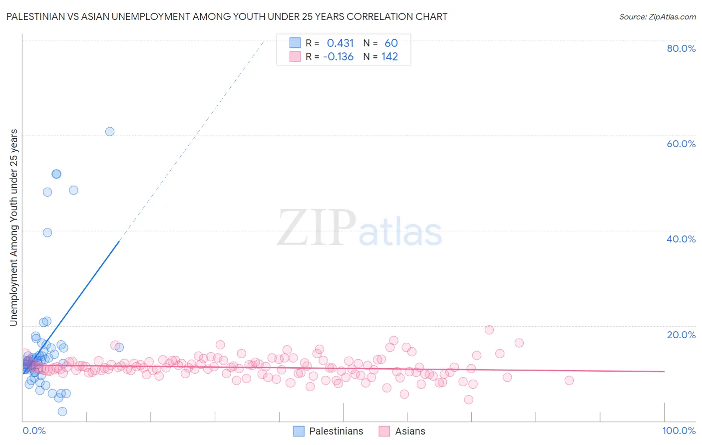 Palestinian vs Asian Unemployment Among Youth under 25 years