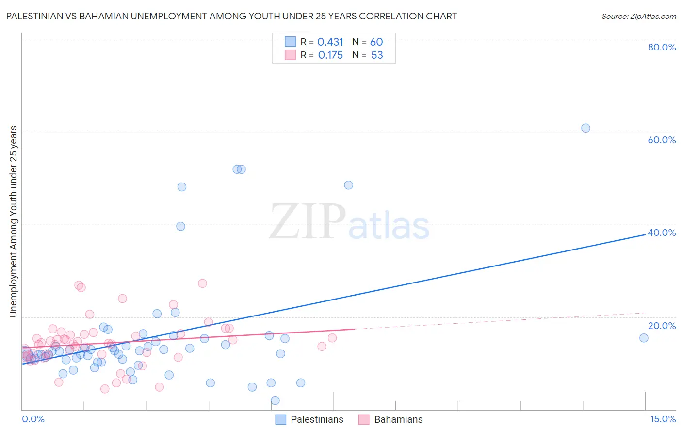 Palestinian vs Bahamian Unemployment Among Youth under 25 years