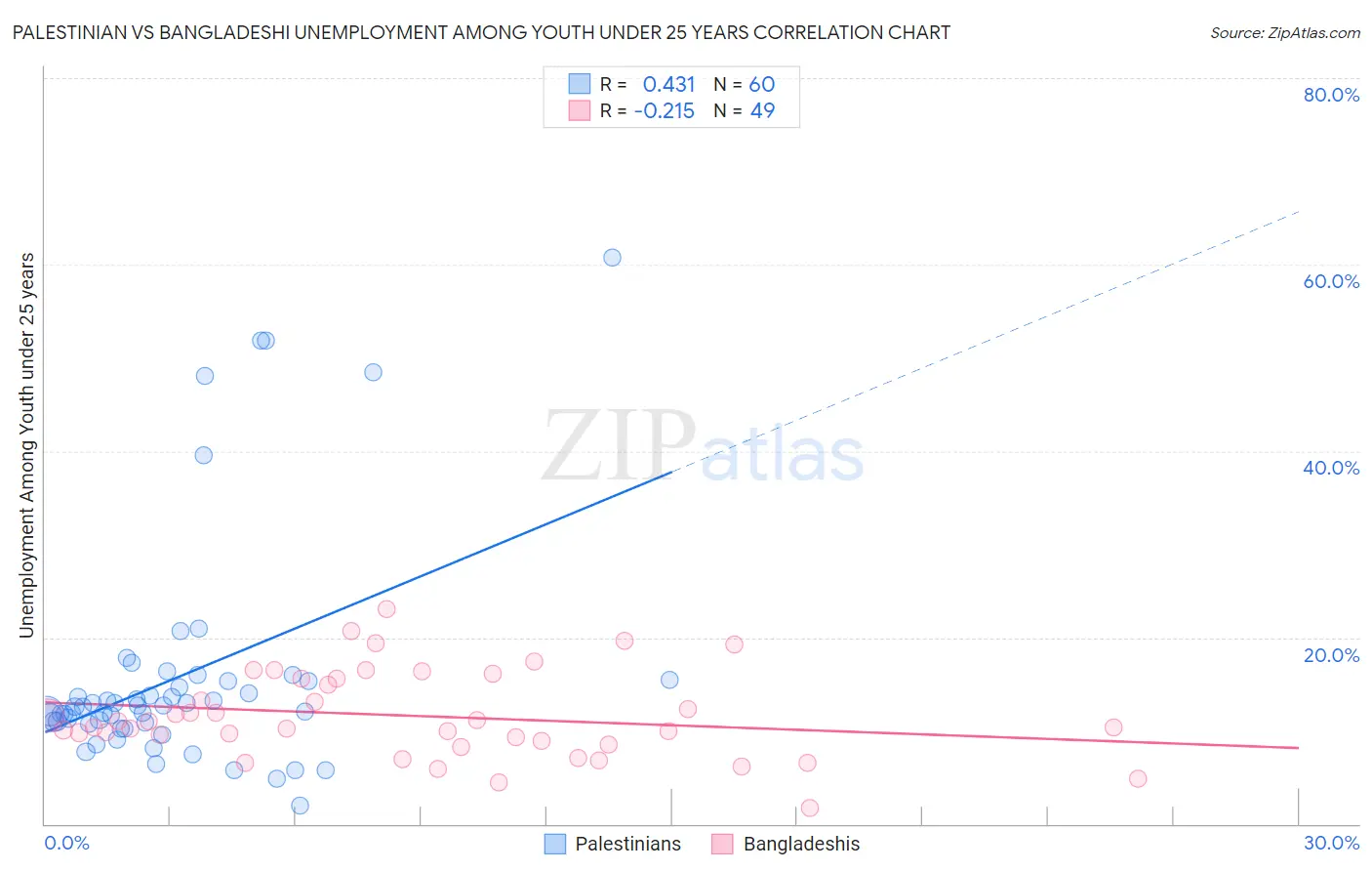 Palestinian vs Bangladeshi Unemployment Among Youth under 25 years