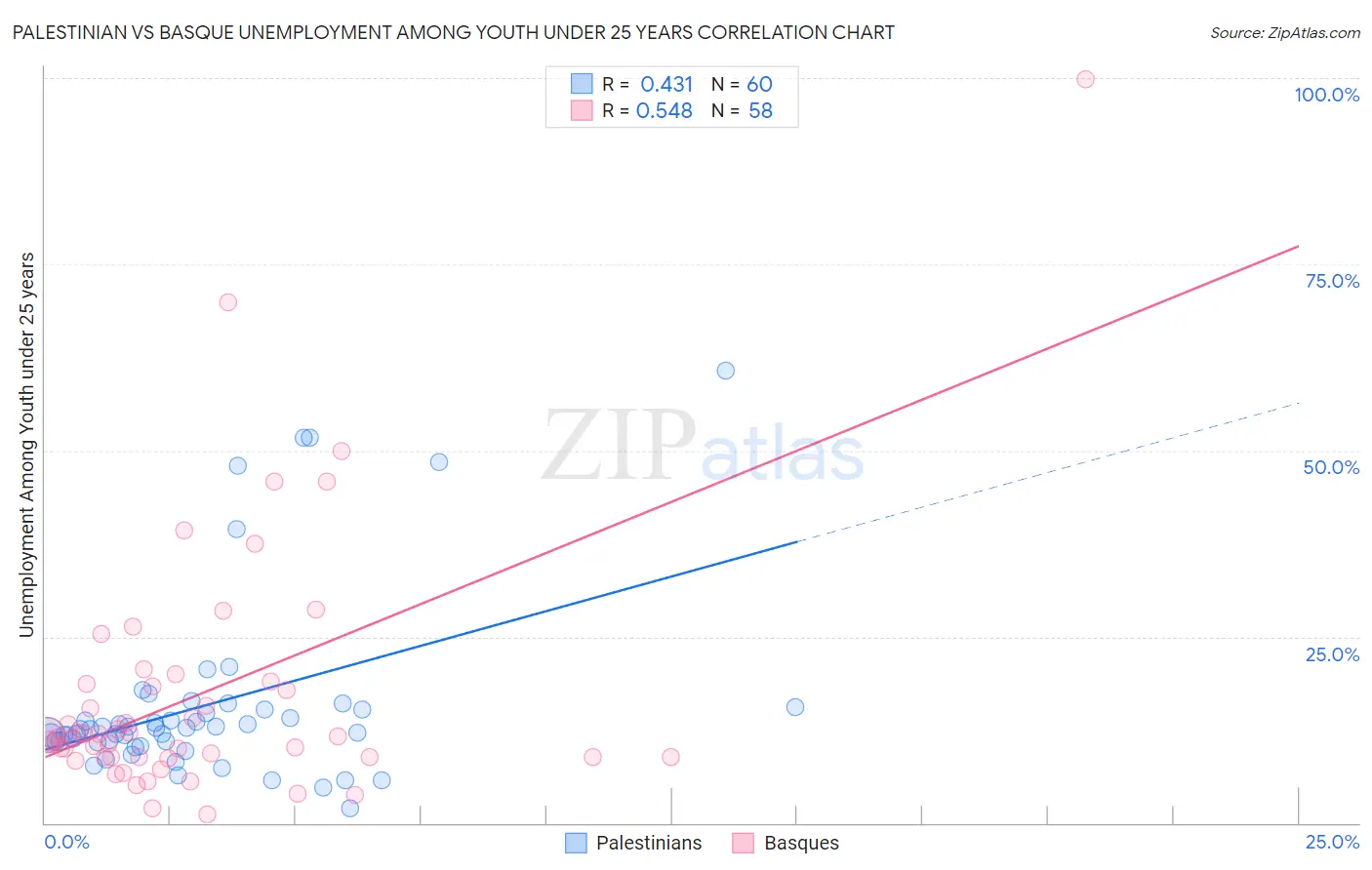 Palestinian vs Basque Unemployment Among Youth under 25 years