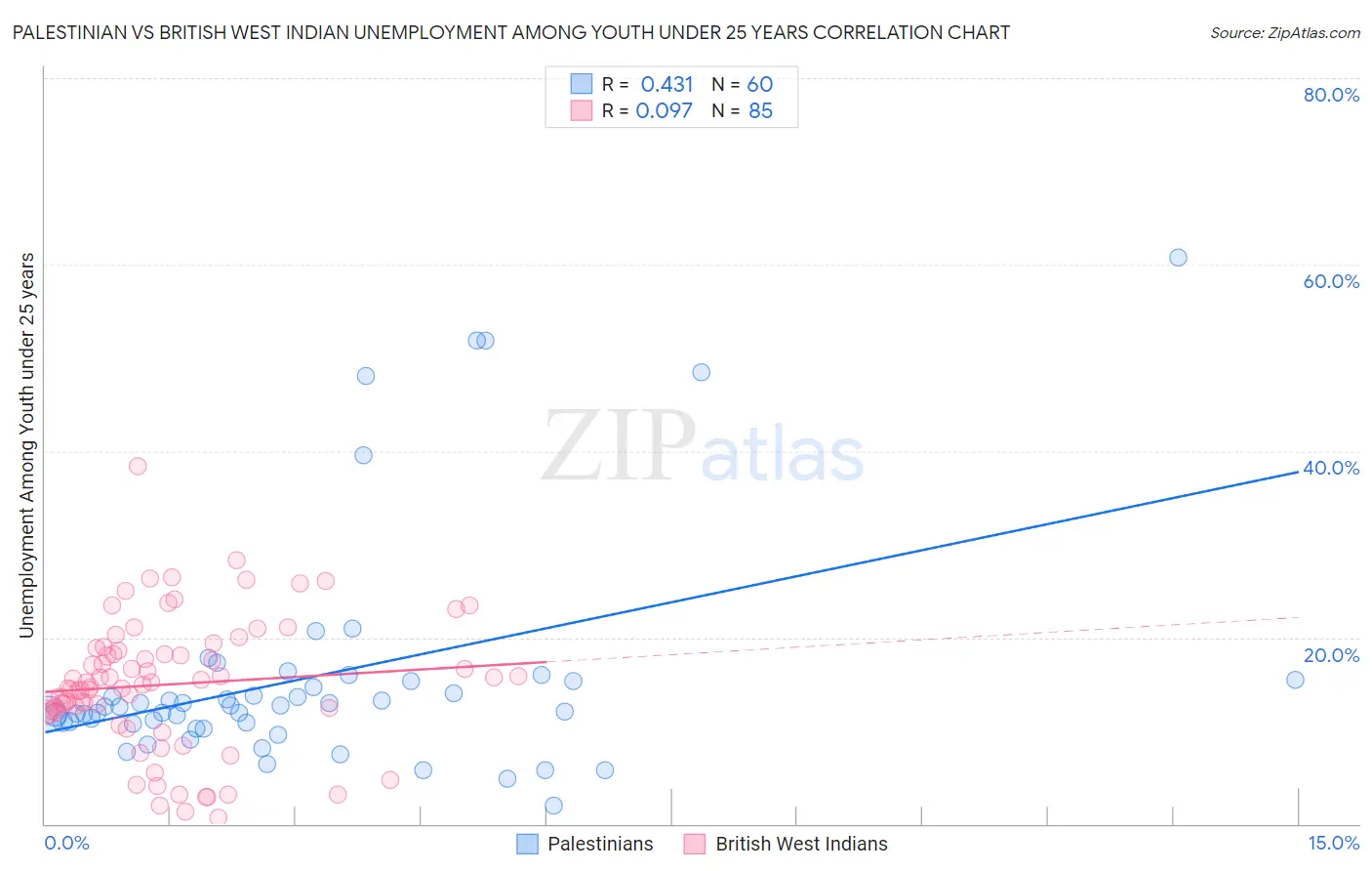Palestinian vs British West Indian Unemployment Among Youth under 25 years