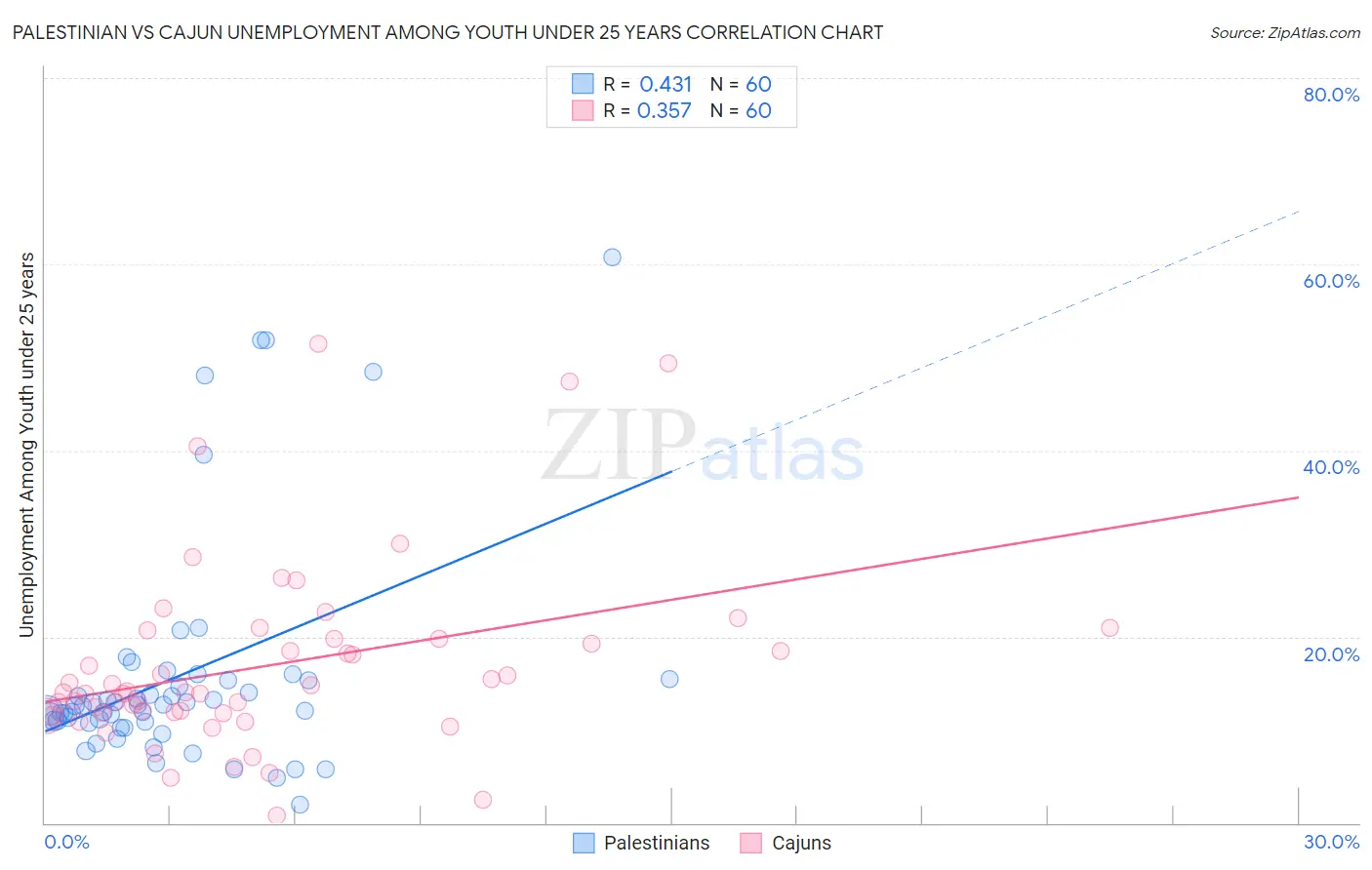 Palestinian vs Cajun Unemployment Among Youth under 25 years