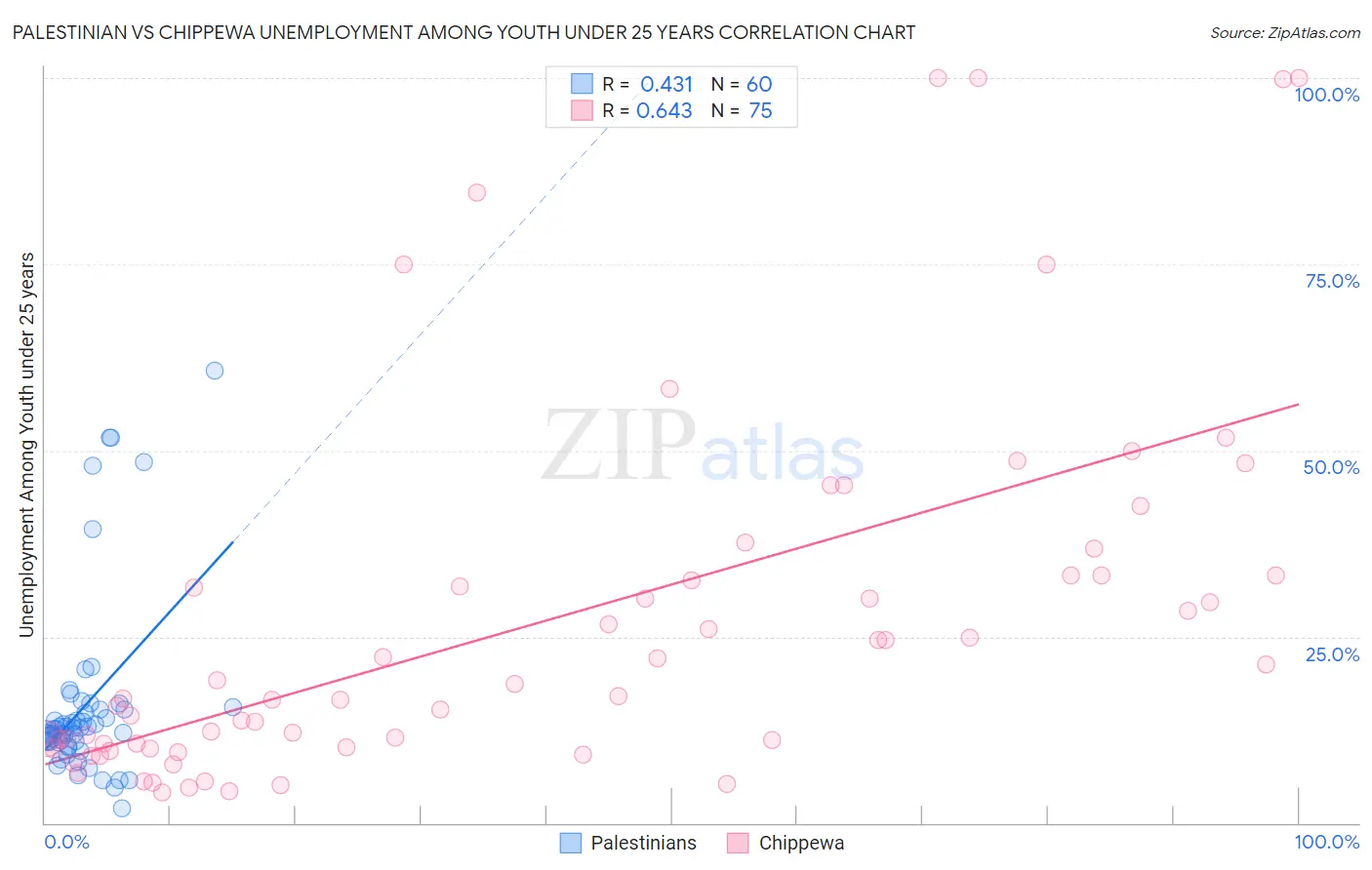 Palestinian vs Chippewa Unemployment Among Youth under 25 years
