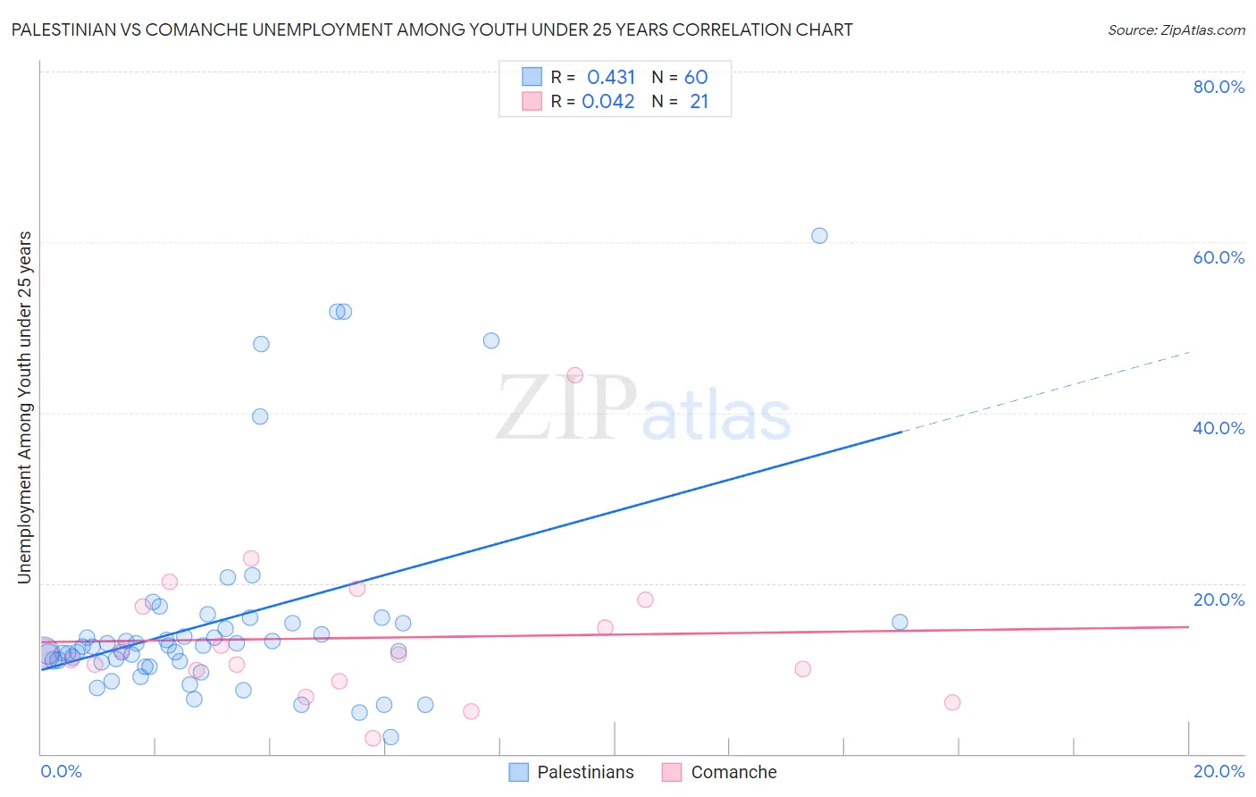Palestinian vs Comanche Unemployment Among Youth under 25 years