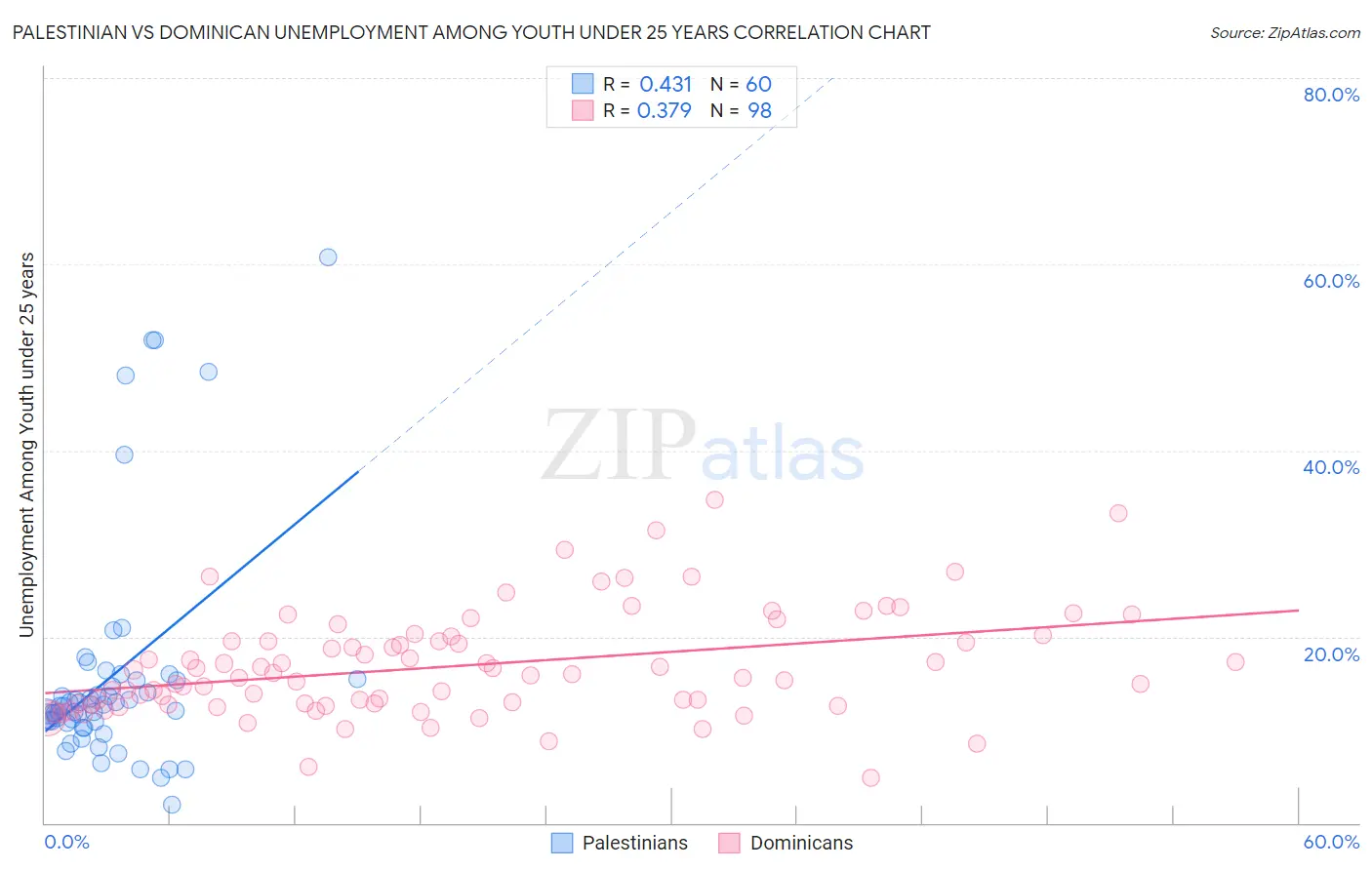 Palestinian vs Dominican Unemployment Among Youth under 25 years