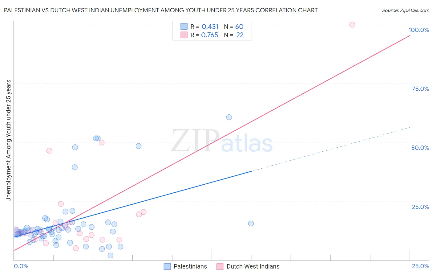 Palestinian vs Dutch West Indian Unemployment Among Youth under 25 years