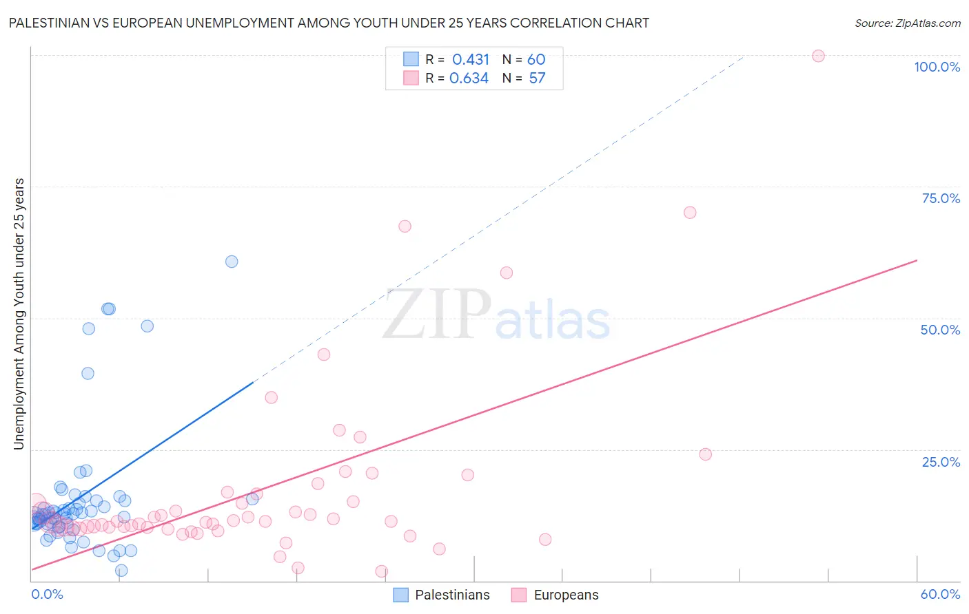 Palestinian vs European Unemployment Among Youth under 25 years