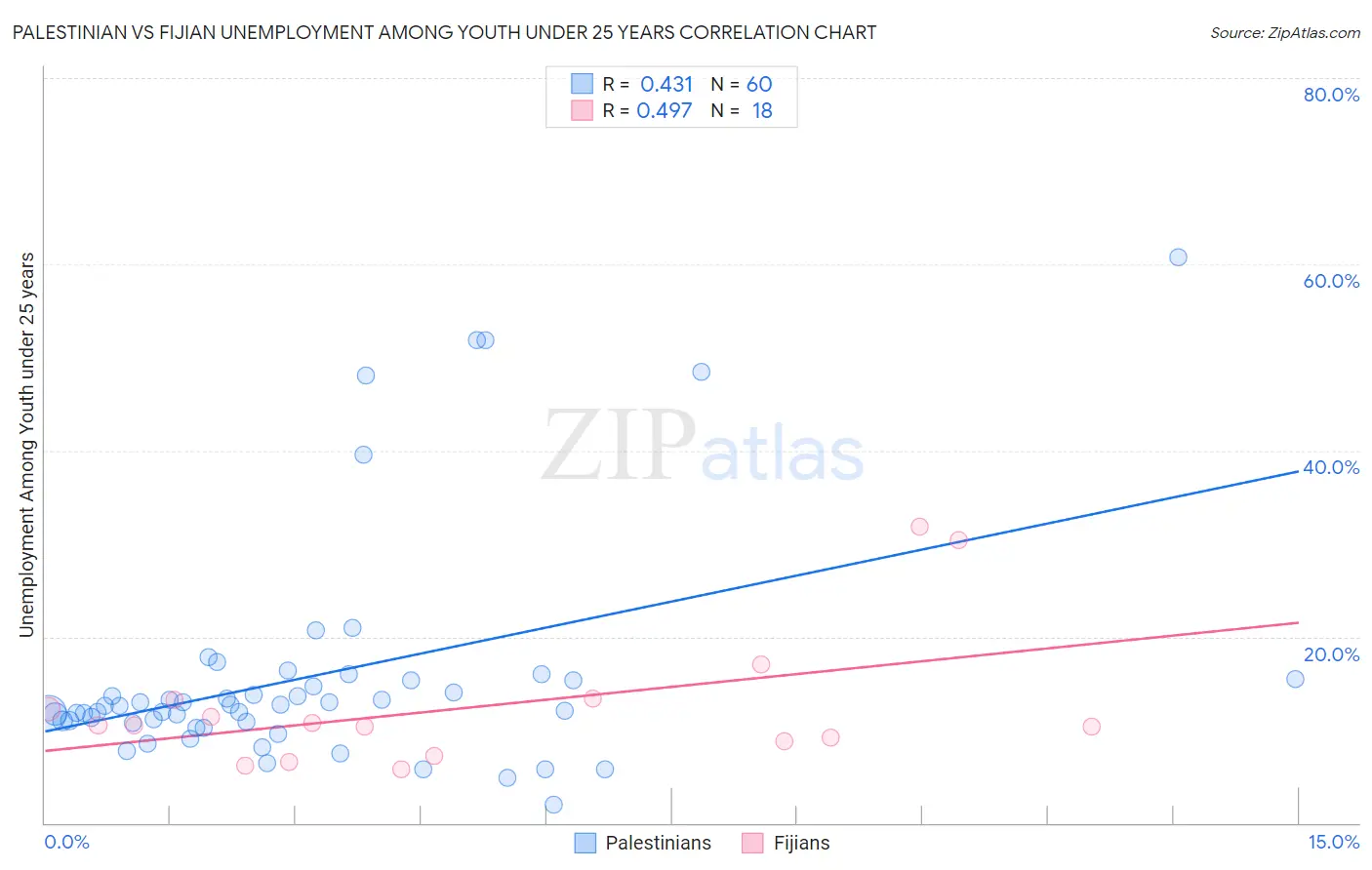 Palestinian vs Fijian Unemployment Among Youth under 25 years