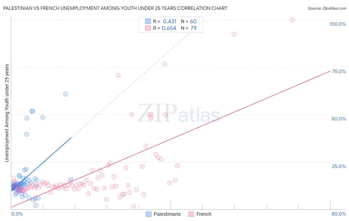 Palestinian vs French Unemployment Among Youth under 25 years