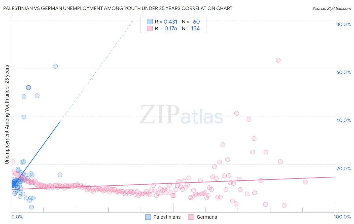 Palestinian vs German Unemployment Among Youth under 25 years