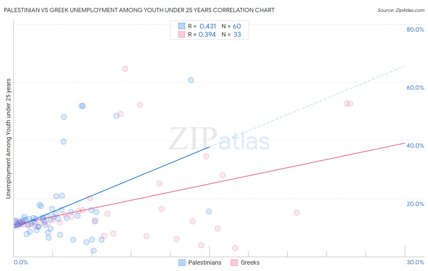 Palestinian vs Greek Unemployment Among Youth under 25 years