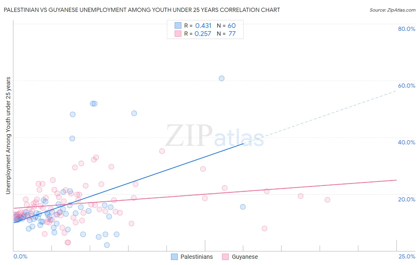 Palestinian vs Guyanese Unemployment Among Youth under 25 years