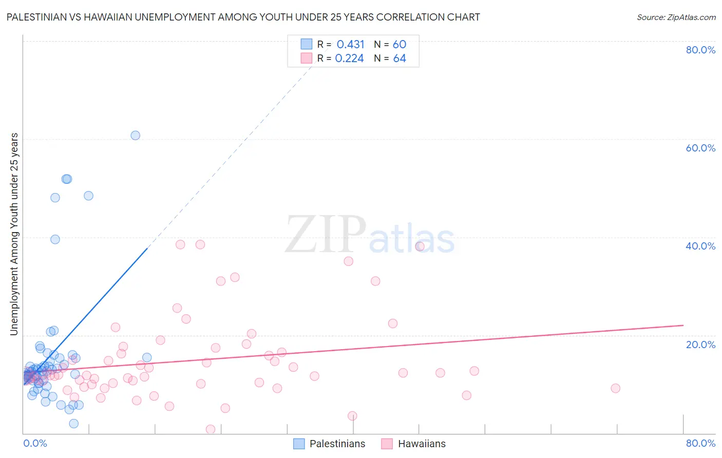 Palestinian vs Hawaiian Unemployment Among Youth under 25 years