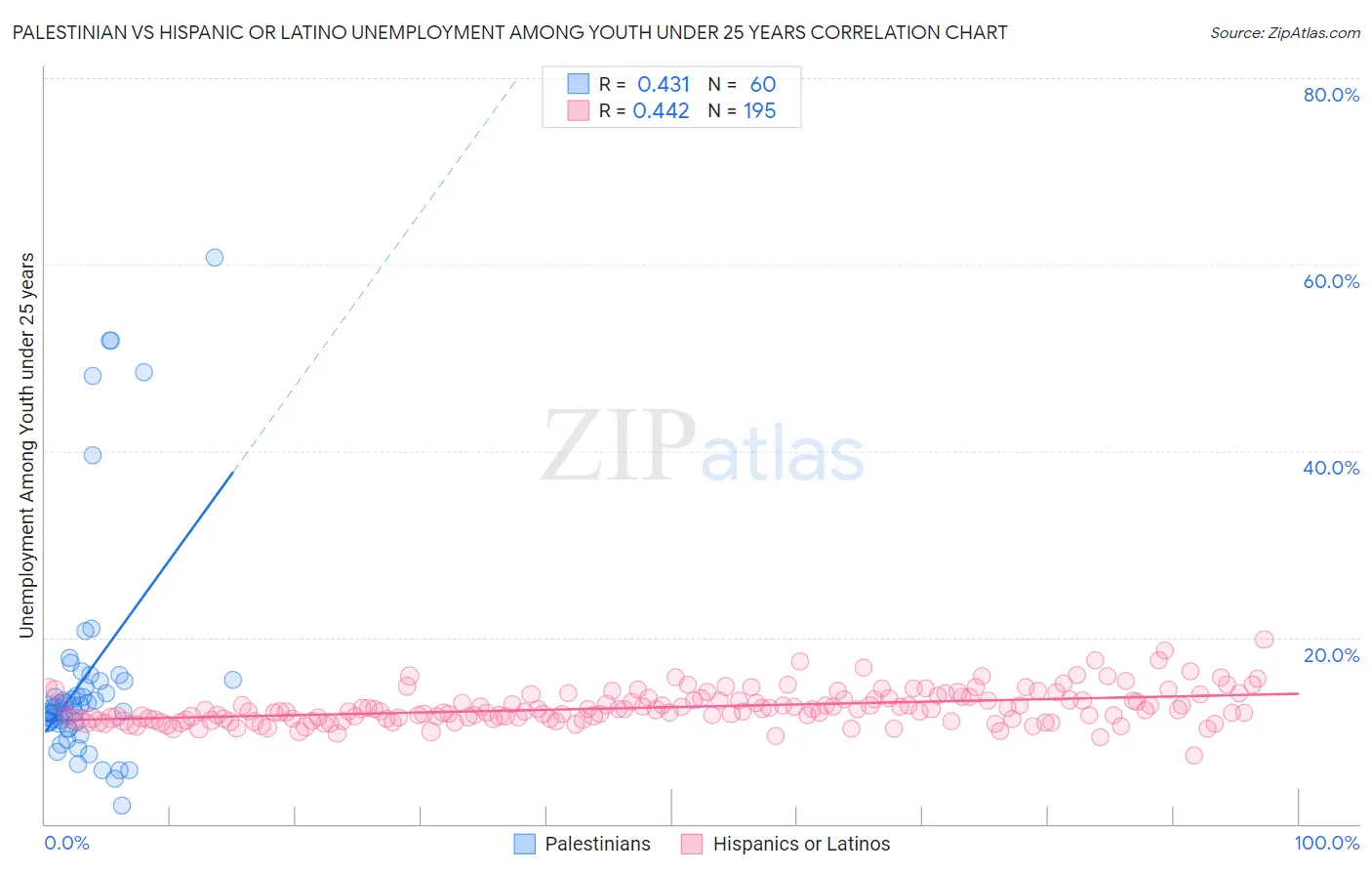 Palestinian vs Hispanic or Latino Unemployment Among Youth under 25 years