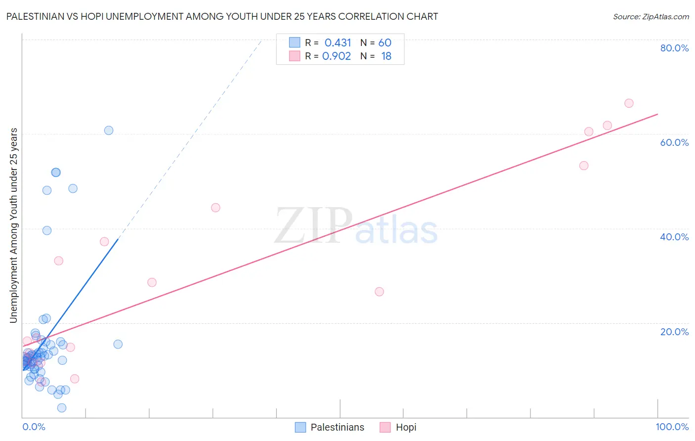 Palestinian vs Hopi Unemployment Among Youth under 25 years