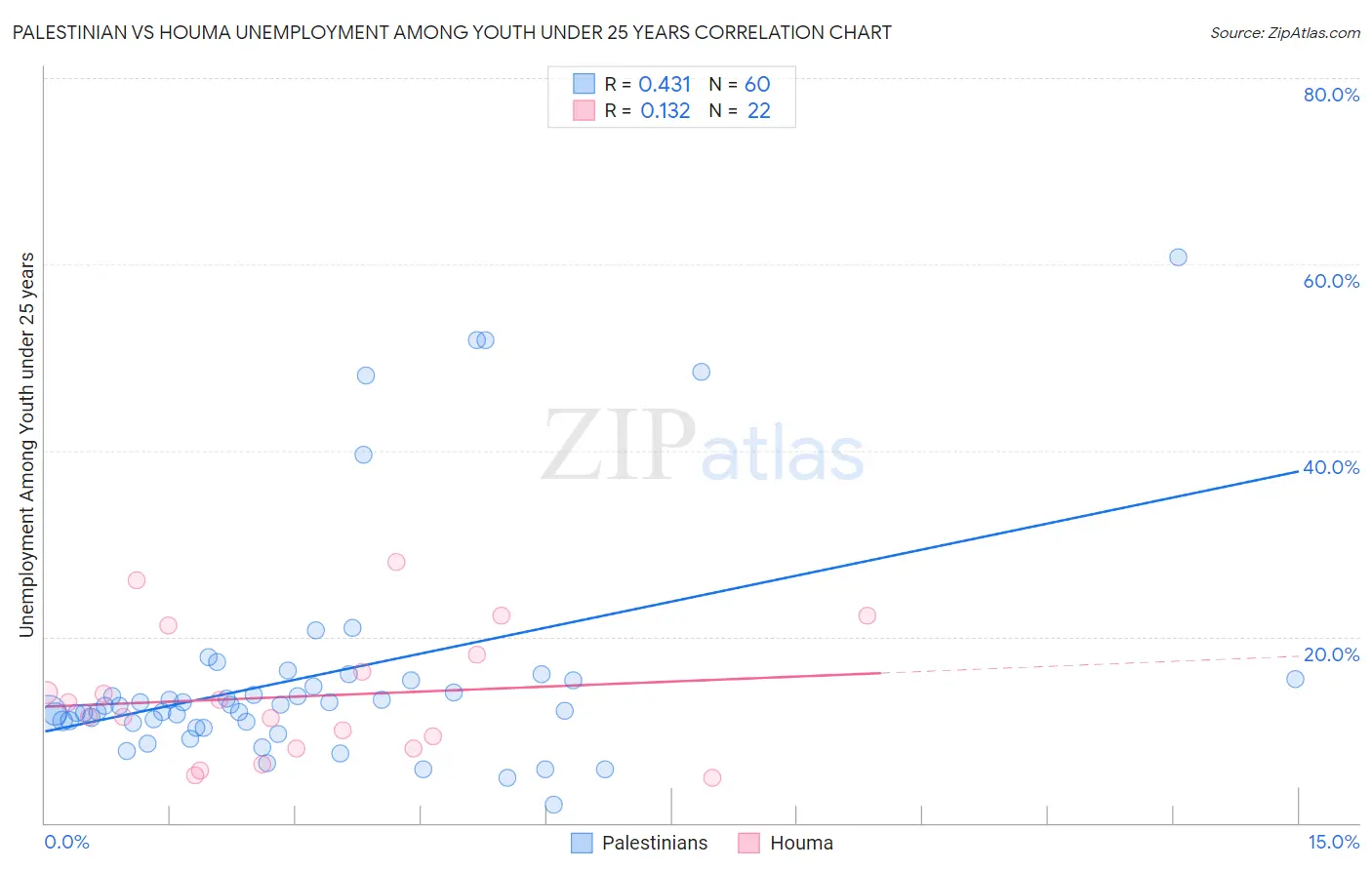 Palestinian vs Houma Unemployment Among Youth under 25 years