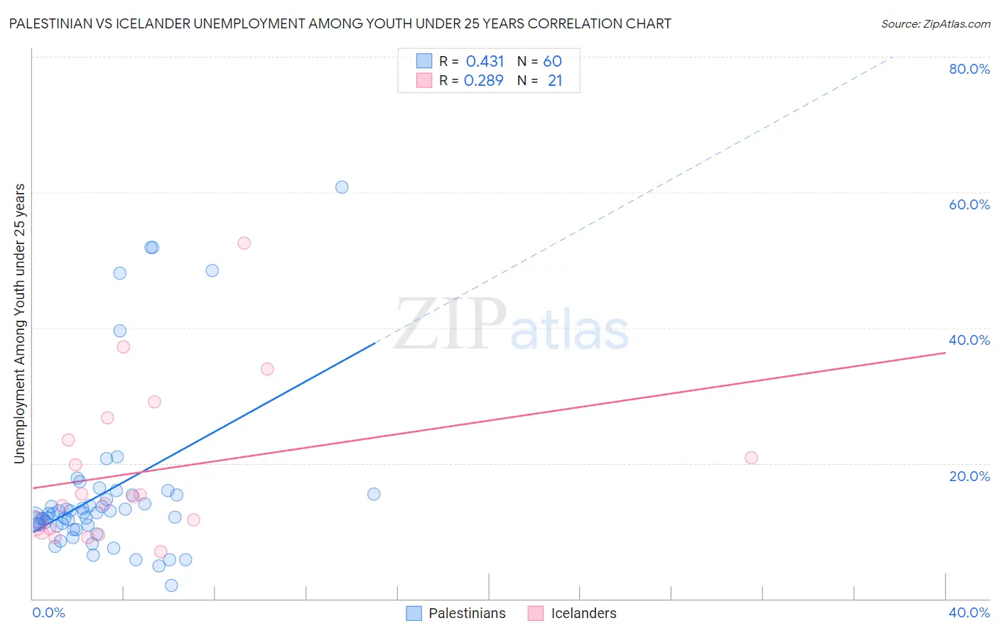 Palestinian vs Icelander Unemployment Among Youth under 25 years