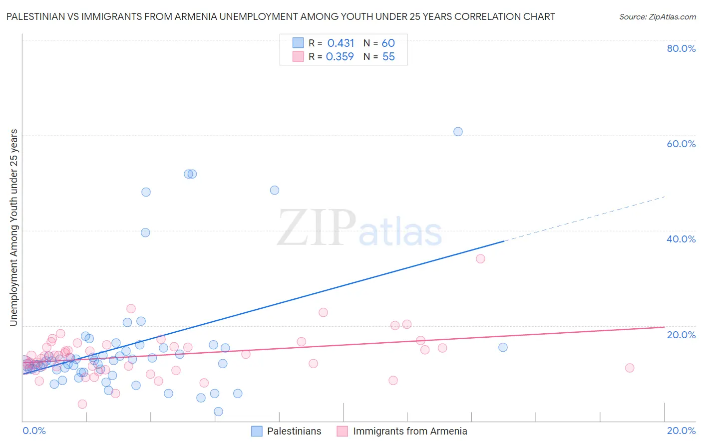 Palestinian vs Immigrants from Armenia Unemployment Among Youth under 25 years