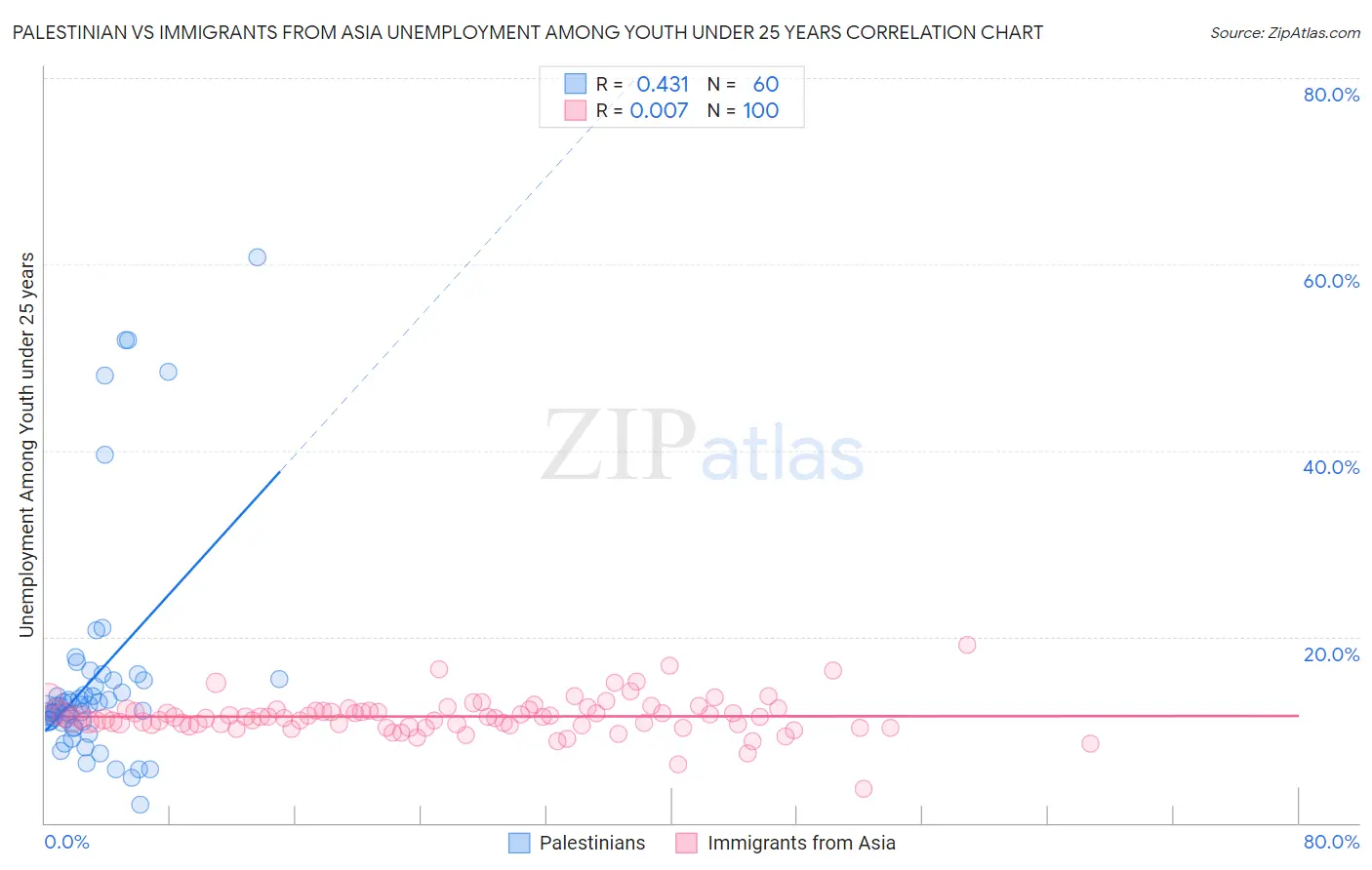Palestinian vs Immigrants from Asia Unemployment Among Youth under 25 years